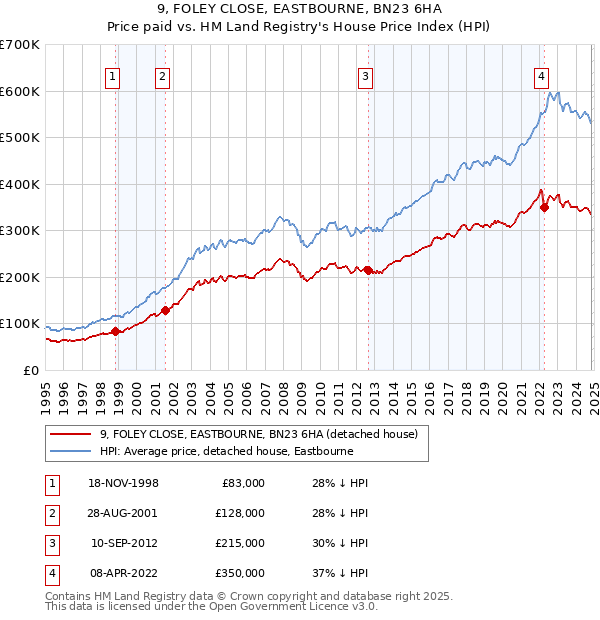 9, FOLEY CLOSE, EASTBOURNE, BN23 6HA: Price paid vs HM Land Registry's House Price Index