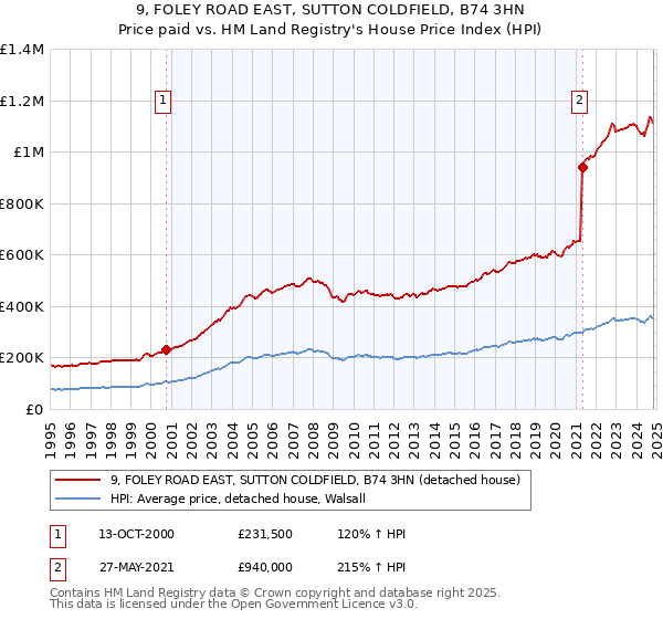 9, FOLEY ROAD EAST, SUTTON COLDFIELD, B74 3HN: Price paid vs HM Land Registry's House Price Index