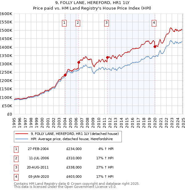 9, FOLLY LANE, HEREFORD, HR1 1LY: Price paid vs HM Land Registry's House Price Index