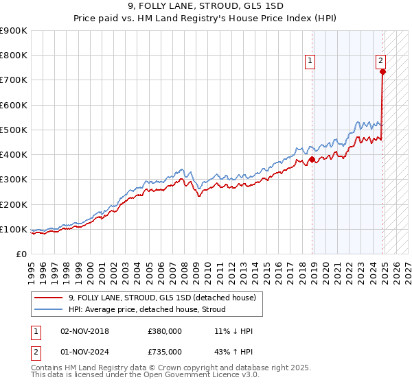 9, FOLLY LANE, STROUD, GL5 1SD: Price paid vs HM Land Registry's House Price Index