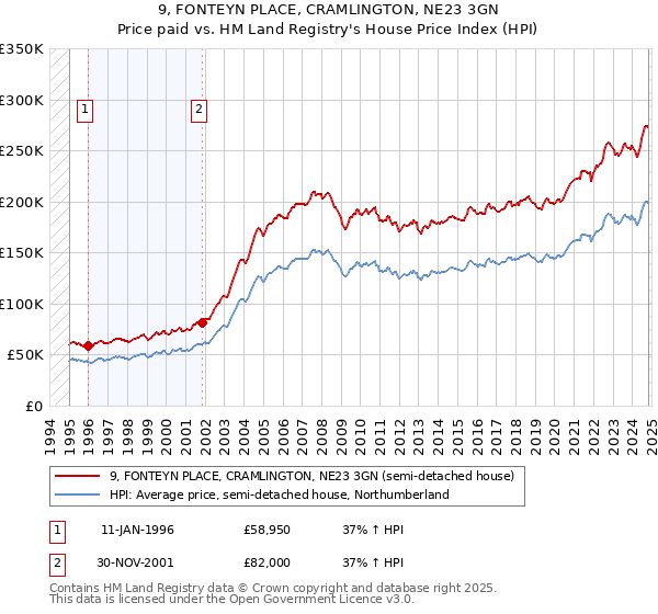 9, FONTEYN PLACE, CRAMLINGTON, NE23 3GN: Price paid vs HM Land Registry's House Price Index