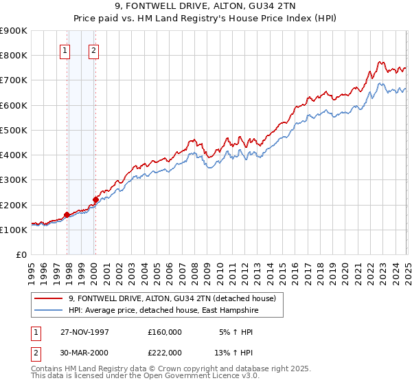 9, FONTWELL DRIVE, ALTON, GU34 2TN: Price paid vs HM Land Registry's House Price Index