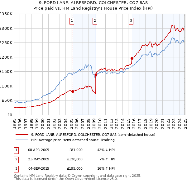 9, FORD LANE, ALRESFORD, COLCHESTER, CO7 8AS: Price paid vs HM Land Registry's House Price Index