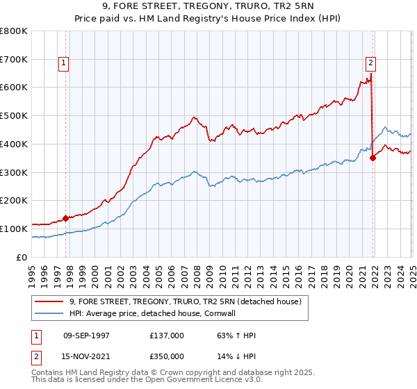 9, FORE STREET, TREGONY, TRURO, TR2 5RN: Price paid vs HM Land Registry's House Price Index