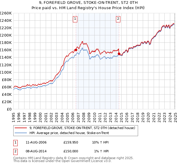 9, FOREFIELD GROVE, STOKE-ON-TRENT, ST2 0TH: Price paid vs HM Land Registry's House Price Index