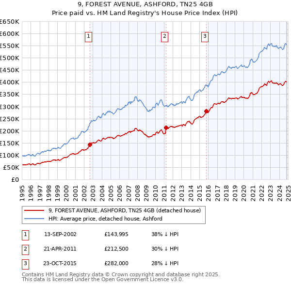 9, FOREST AVENUE, ASHFORD, TN25 4GB: Price paid vs HM Land Registry's House Price Index