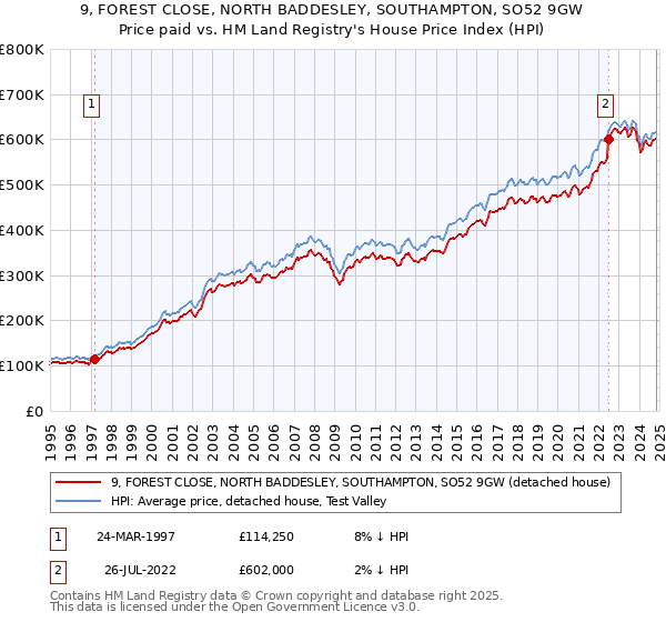 9, FOREST CLOSE, NORTH BADDESLEY, SOUTHAMPTON, SO52 9GW: Price paid vs HM Land Registry's House Price Index