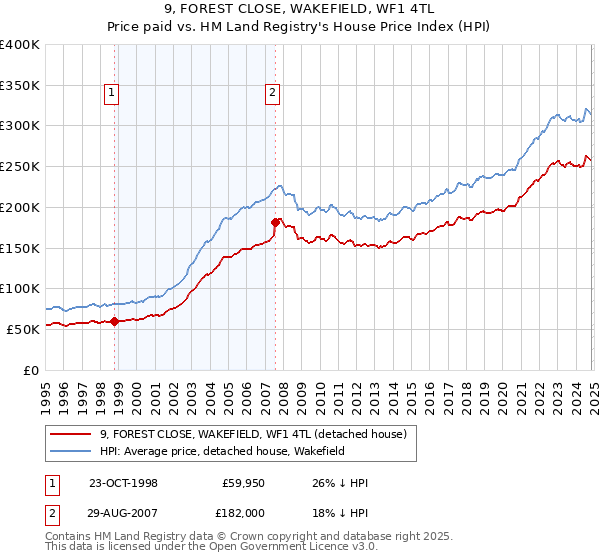 9, FOREST CLOSE, WAKEFIELD, WF1 4TL: Price paid vs HM Land Registry's House Price Index