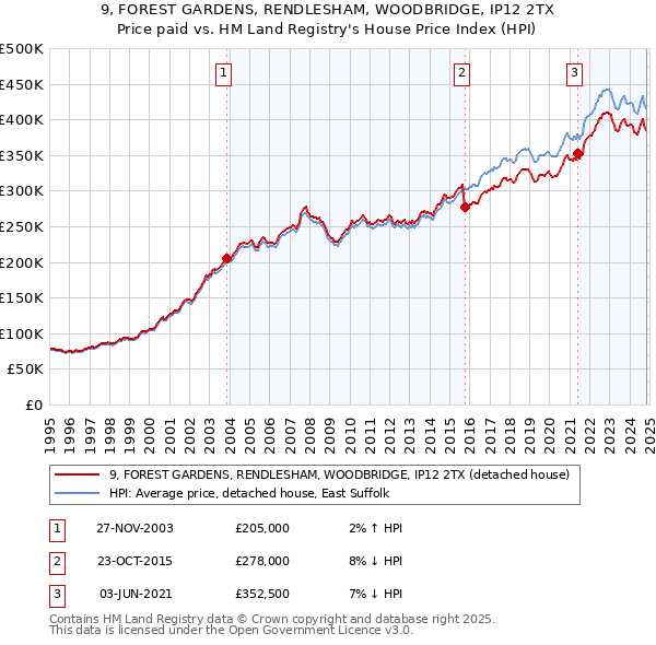 9, FOREST GARDENS, RENDLESHAM, WOODBRIDGE, IP12 2TX: Price paid vs HM Land Registry's House Price Index