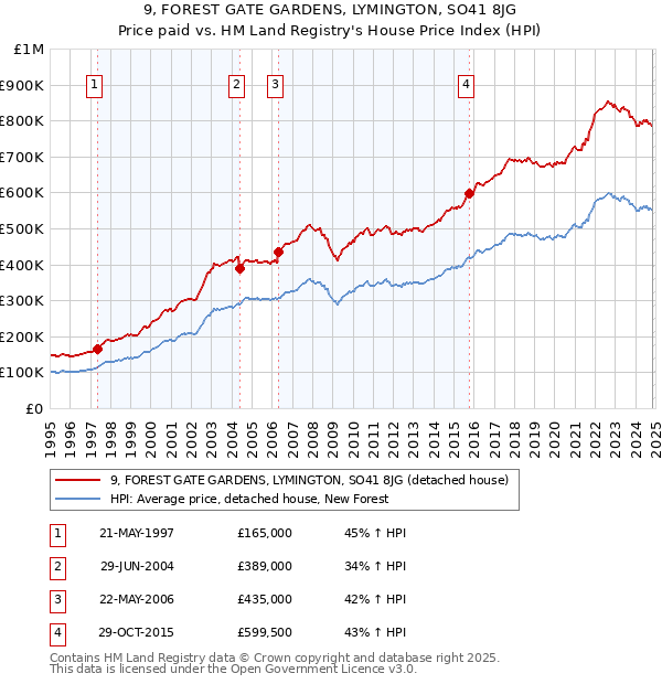 9, FOREST GATE GARDENS, LYMINGTON, SO41 8JG: Price paid vs HM Land Registry's House Price Index