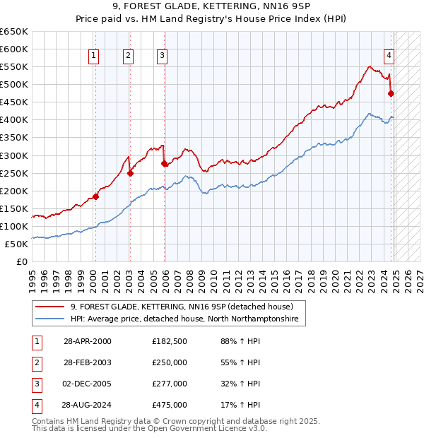 9, FOREST GLADE, KETTERING, NN16 9SP: Price paid vs HM Land Registry's House Price Index