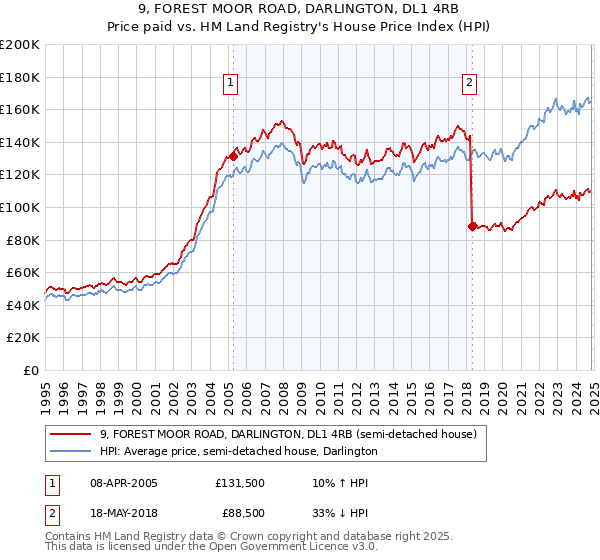 9, FOREST MOOR ROAD, DARLINGTON, DL1 4RB: Price paid vs HM Land Registry's House Price Index