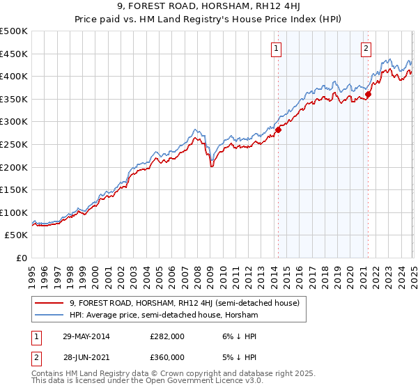 9, FOREST ROAD, HORSHAM, RH12 4HJ: Price paid vs HM Land Registry's House Price Index