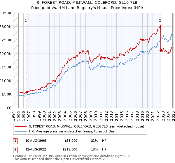 9, FOREST ROAD, MILKWALL, COLEFORD, GL16 7LB: Price paid vs HM Land Registry's House Price Index