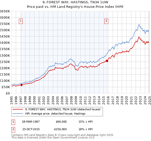 9, FOREST WAY, HASTINGS, TN34 1UW: Price paid vs HM Land Registry's House Price Index