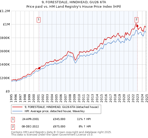 9, FORESTDALE, HINDHEAD, GU26 6TA: Price paid vs HM Land Registry's House Price Index