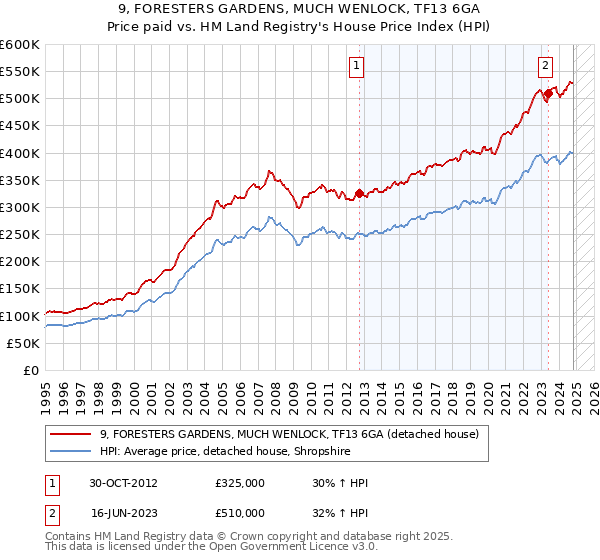 9, FORESTERS GARDENS, MUCH WENLOCK, TF13 6GA: Price paid vs HM Land Registry's House Price Index