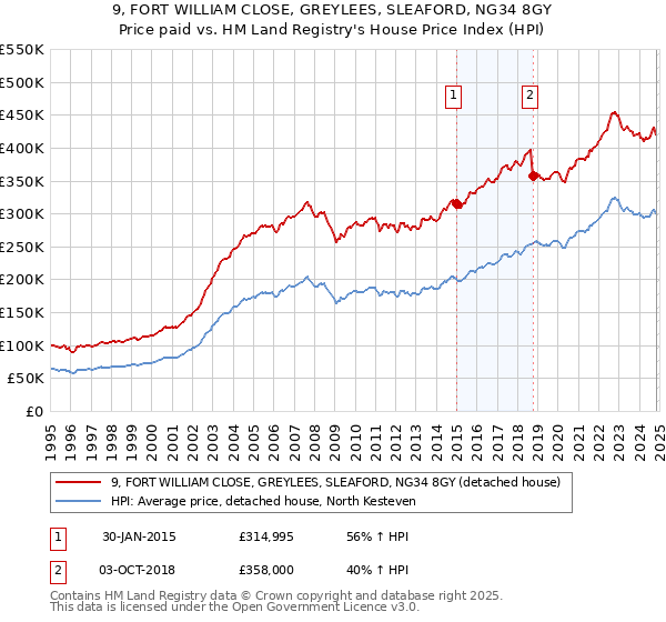 9, FORT WILLIAM CLOSE, GREYLEES, SLEAFORD, NG34 8GY: Price paid vs HM Land Registry's House Price Index