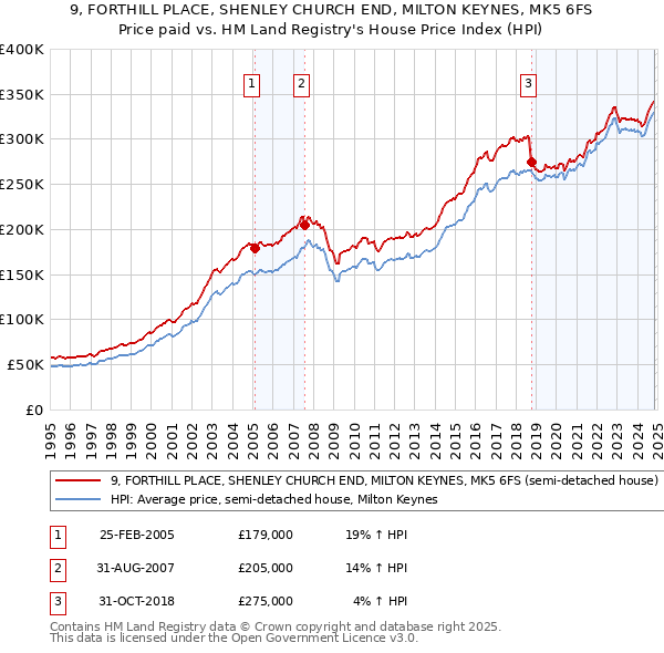 9, FORTHILL PLACE, SHENLEY CHURCH END, MILTON KEYNES, MK5 6FS: Price paid vs HM Land Registry's House Price Index