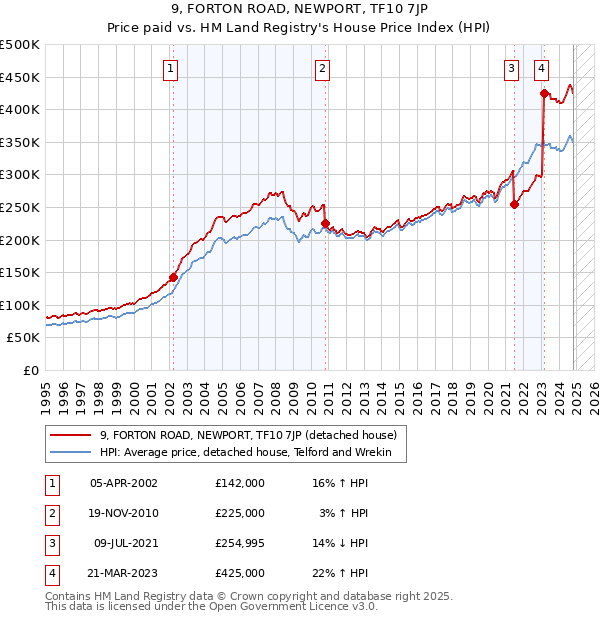 9, FORTON ROAD, NEWPORT, TF10 7JP: Price paid vs HM Land Registry's House Price Index