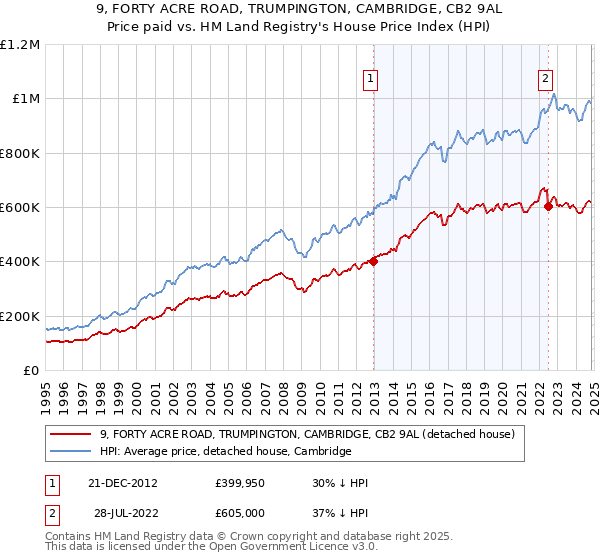 9, FORTY ACRE ROAD, TRUMPINGTON, CAMBRIDGE, CB2 9AL: Price paid vs HM Land Registry's House Price Index