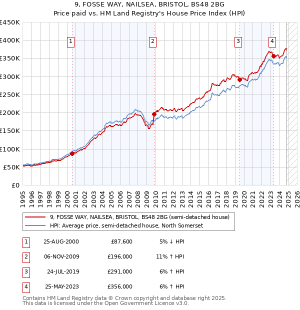 9, FOSSE WAY, NAILSEA, BRISTOL, BS48 2BG: Price paid vs HM Land Registry's House Price Index