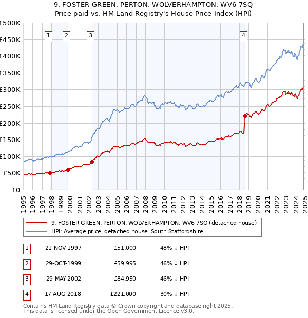 9, FOSTER GREEN, PERTON, WOLVERHAMPTON, WV6 7SQ: Price paid vs HM Land Registry's House Price Index