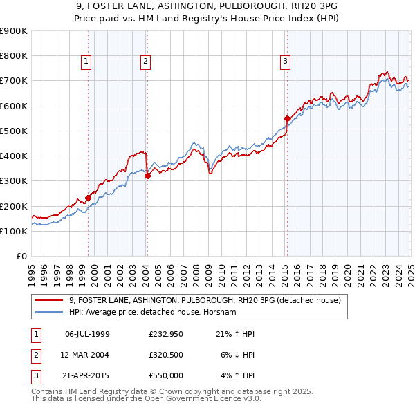 9, FOSTER LANE, ASHINGTON, PULBOROUGH, RH20 3PG: Price paid vs HM Land Registry's House Price Index