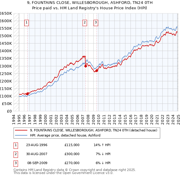 9, FOUNTAINS CLOSE, WILLESBOROUGH, ASHFORD, TN24 0TH: Price paid vs HM Land Registry's House Price Index