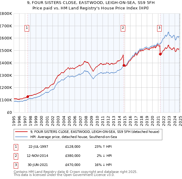 9, FOUR SISTERS CLOSE, EASTWOOD, LEIGH-ON-SEA, SS9 5FH: Price paid vs HM Land Registry's House Price Index