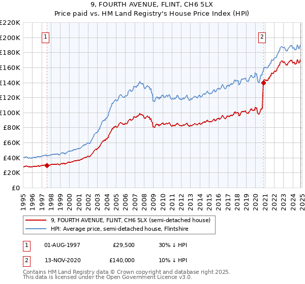 9, FOURTH AVENUE, FLINT, CH6 5LX: Price paid vs HM Land Registry's House Price Index