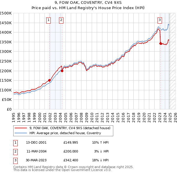 9, FOW OAK, COVENTRY, CV4 9XS: Price paid vs HM Land Registry's House Price Index