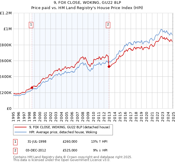 9, FOX CLOSE, WOKING, GU22 8LP: Price paid vs HM Land Registry's House Price Index