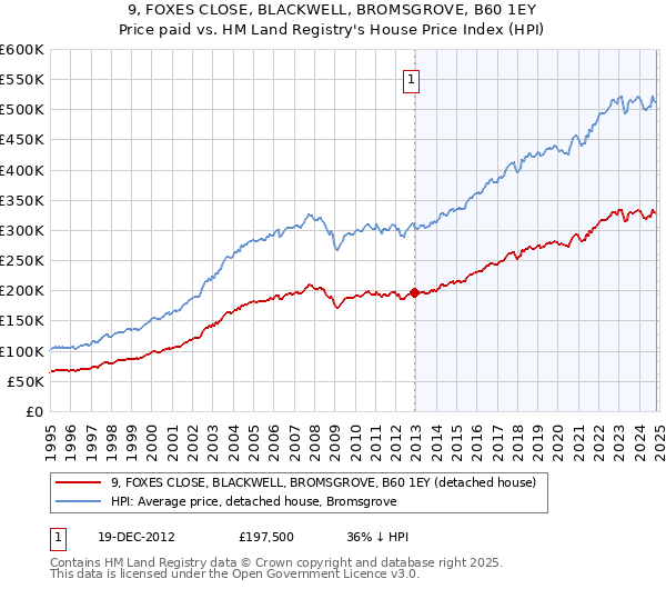 9, FOXES CLOSE, BLACKWELL, BROMSGROVE, B60 1EY: Price paid vs HM Land Registry's House Price Index