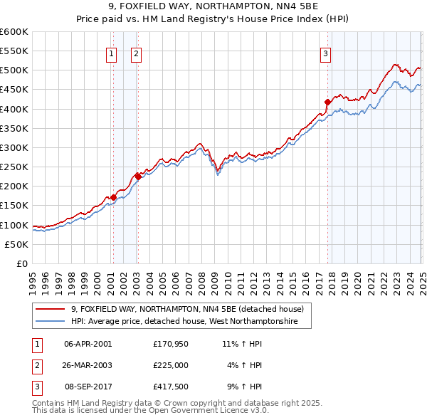 9, FOXFIELD WAY, NORTHAMPTON, NN4 5BE: Price paid vs HM Land Registry's House Price Index