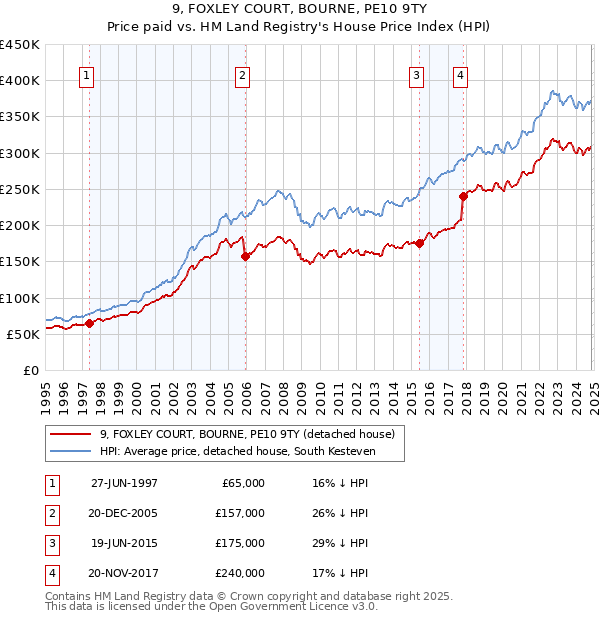 9, FOXLEY COURT, BOURNE, PE10 9TY: Price paid vs HM Land Registry's House Price Index