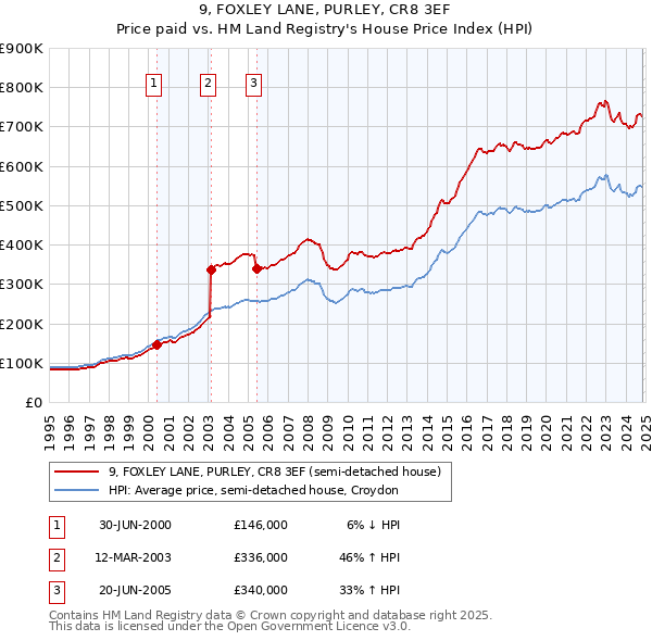 9, FOXLEY LANE, PURLEY, CR8 3EF: Price paid vs HM Land Registry's House Price Index