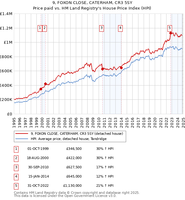 9, FOXON CLOSE, CATERHAM, CR3 5SY: Price paid vs HM Land Registry's House Price Index