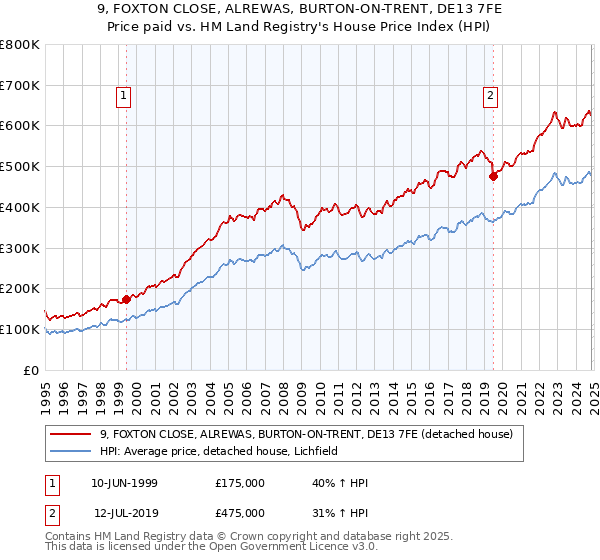 9, FOXTON CLOSE, ALREWAS, BURTON-ON-TRENT, DE13 7FE: Price paid vs HM Land Registry's House Price Index