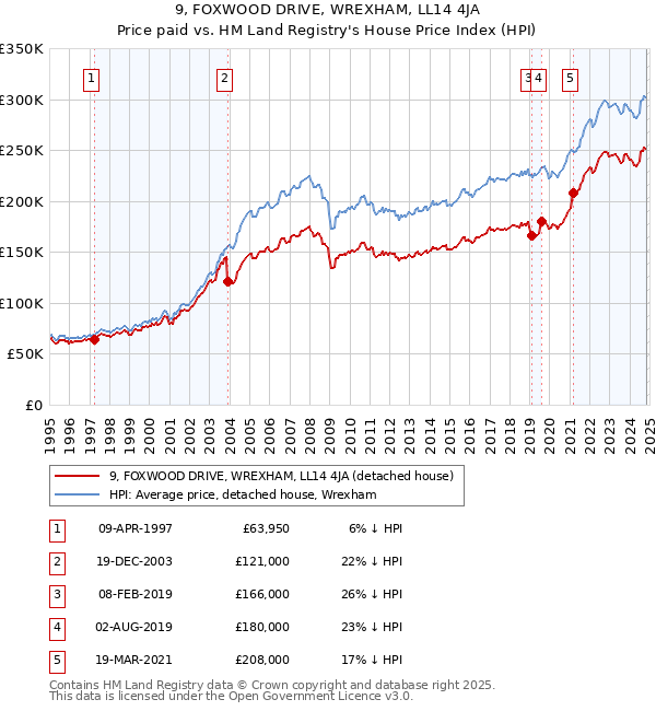 9, FOXWOOD DRIVE, WREXHAM, LL14 4JA: Price paid vs HM Land Registry's House Price Index