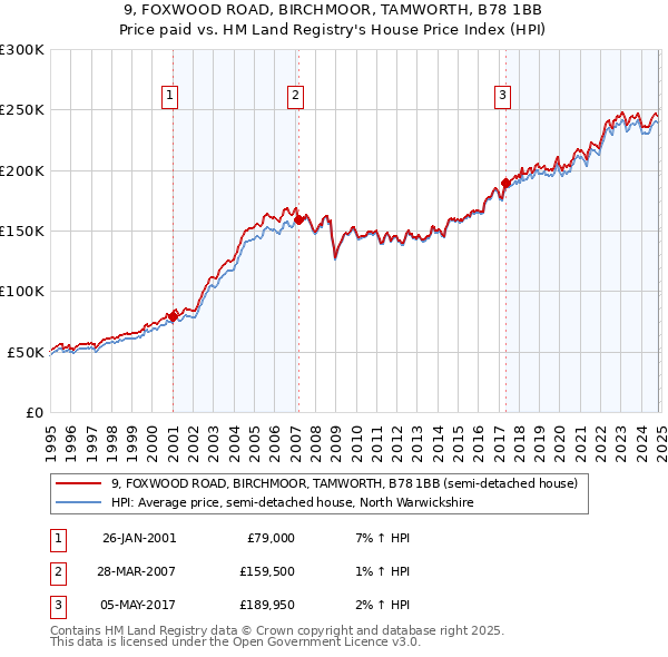 9, FOXWOOD ROAD, BIRCHMOOR, TAMWORTH, B78 1BB: Price paid vs HM Land Registry's House Price Index