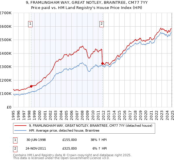 9, FRAMLINGHAM WAY, GREAT NOTLEY, BRAINTREE, CM77 7YY: Price paid vs HM Land Registry's House Price Index