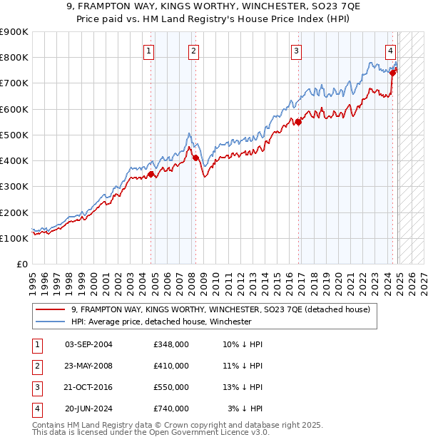 9, FRAMPTON WAY, KINGS WORTHY, WINCHESTER, SO23 7QE: Price paid vs HM Land Registry's House Price Index