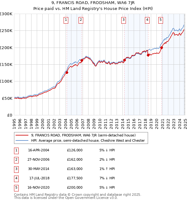 9, FRANCIS ROAD, FRODSHAM, WA6 7JR: Price paid vs HM Land Registry's House Price Index