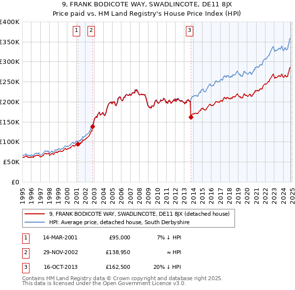 9, FRANK BODICOTE WAY, SWADLINCOTE, DE11 8JX: Price paid vs HM Land Registry's House Price Index