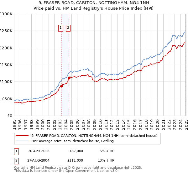 9, FRASER ROAD, CARLTON, NOTTINGHAM, NG4 1NH: Price paid vs HM Land Registry's House Price Index