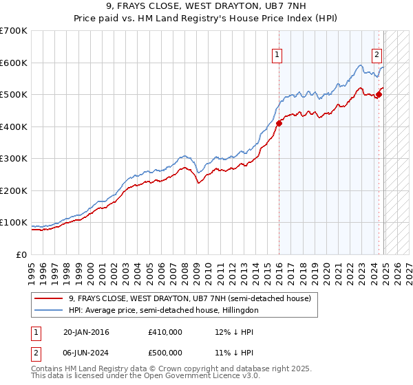 9, FRAYS CLOSE, WEST DRAYTON, UB7 7NH: Price paid vs HM Land Registry's House Price Index