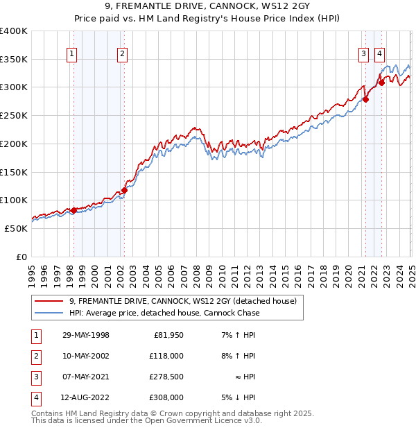 9, FREMANTLE DRIVE, CANNOCK, WS12 2GY: Price paid vs HM Land Registry's House Price Index