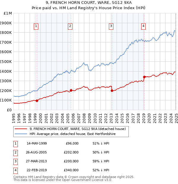 9, FRENCH HORN COURT, WARE, SG12 9XA: Price paid vs HM Land Registry's House Price Index