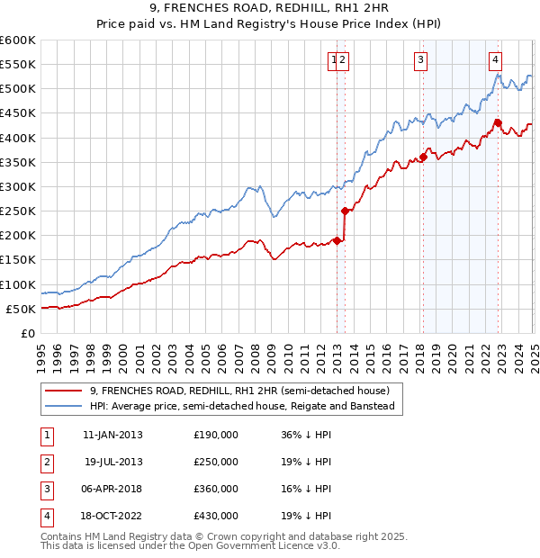 9, FRENCHES ROAD, REDHILL, RH1 2HR: Price paid vs HM Land Registry's House Price Index